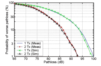 Pathloss probability distribution